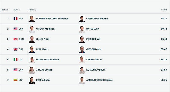 Scoreboard showing Olympian rankings and scores after judge's conspicuous scoring sparks cheating accusations controversy